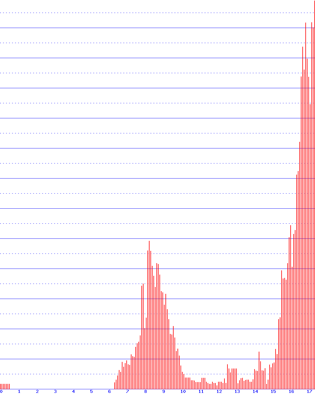 histogram