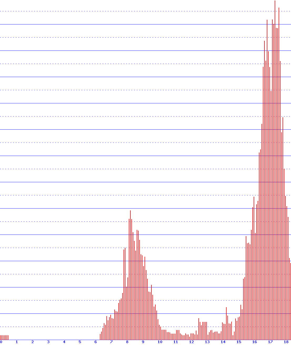 histogram