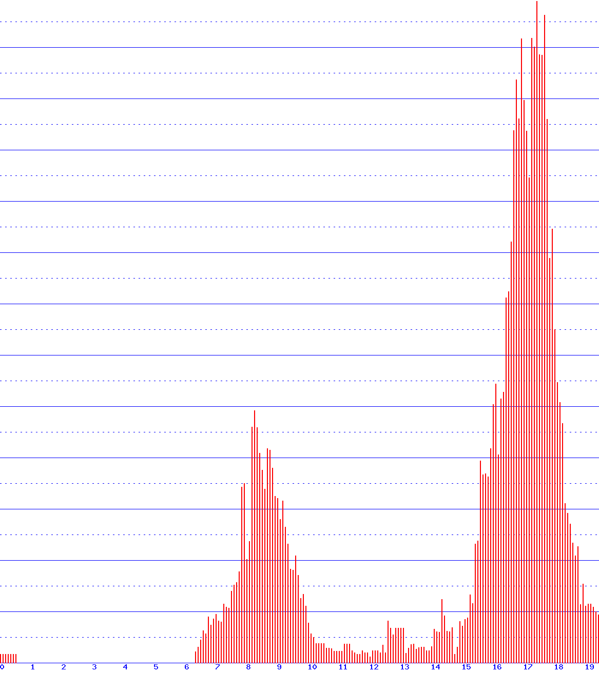 histogram