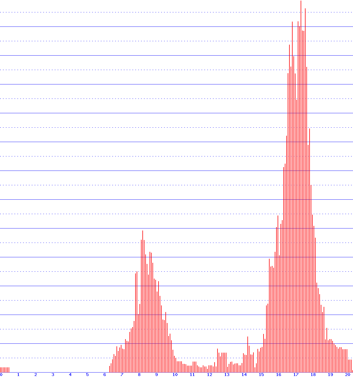 histogram