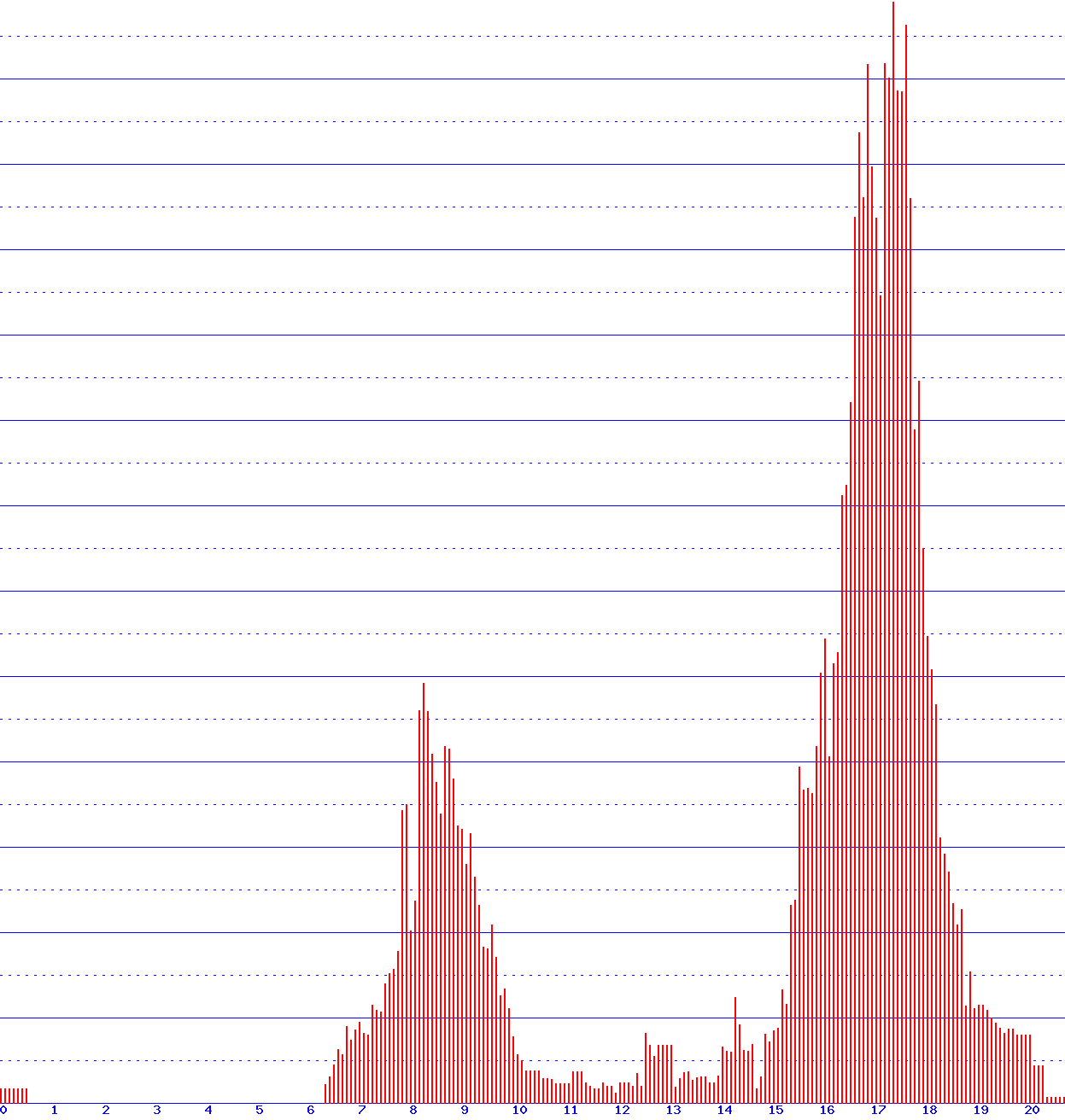 histogram