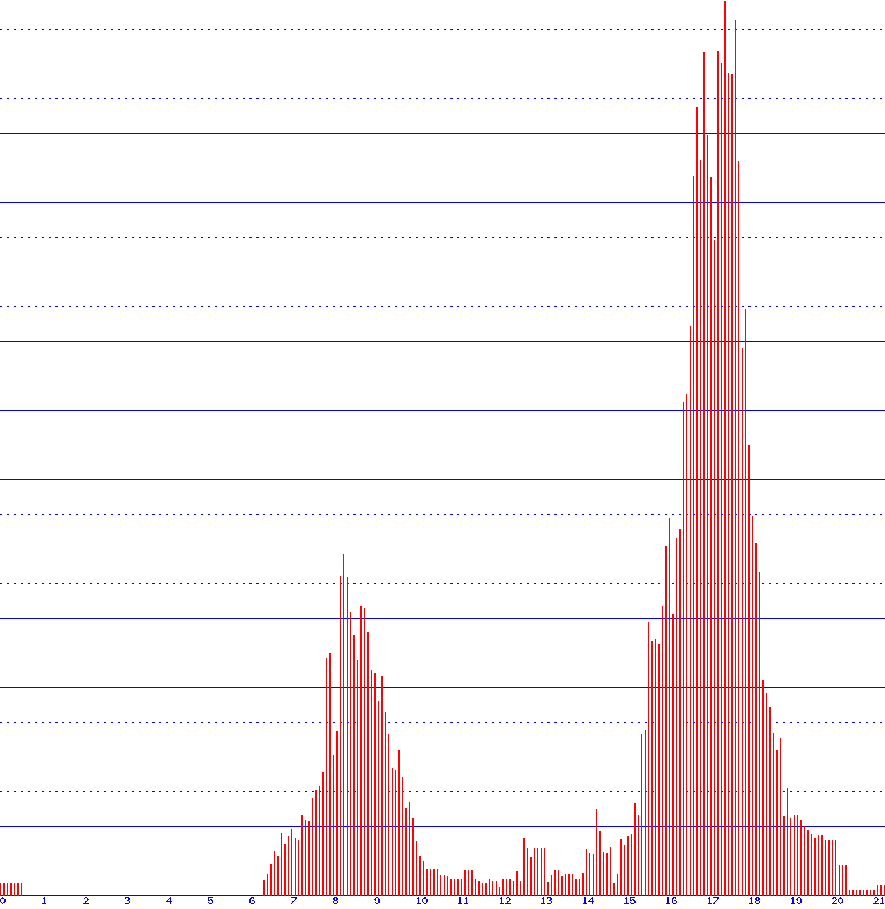 histogram