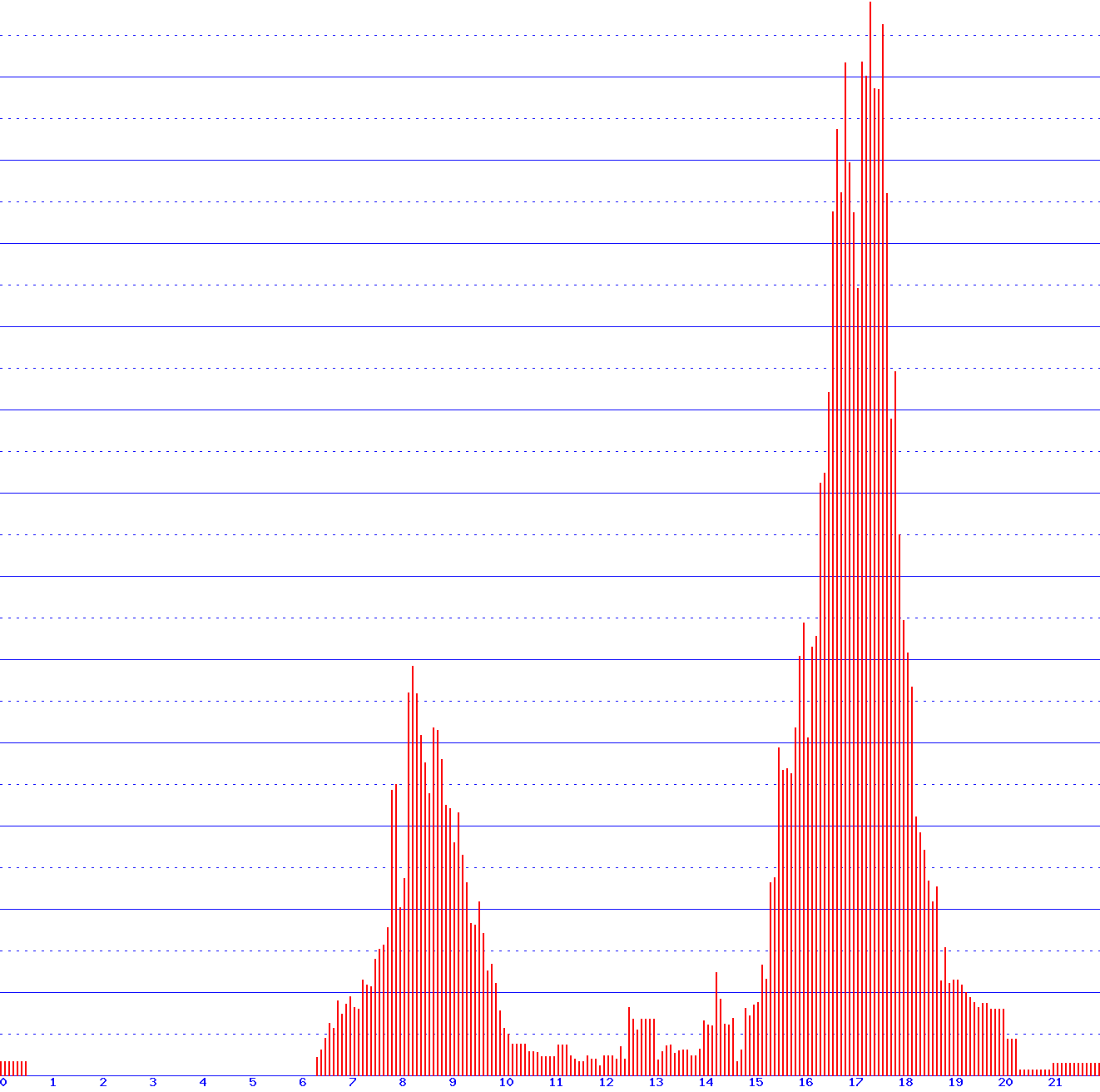 histogram