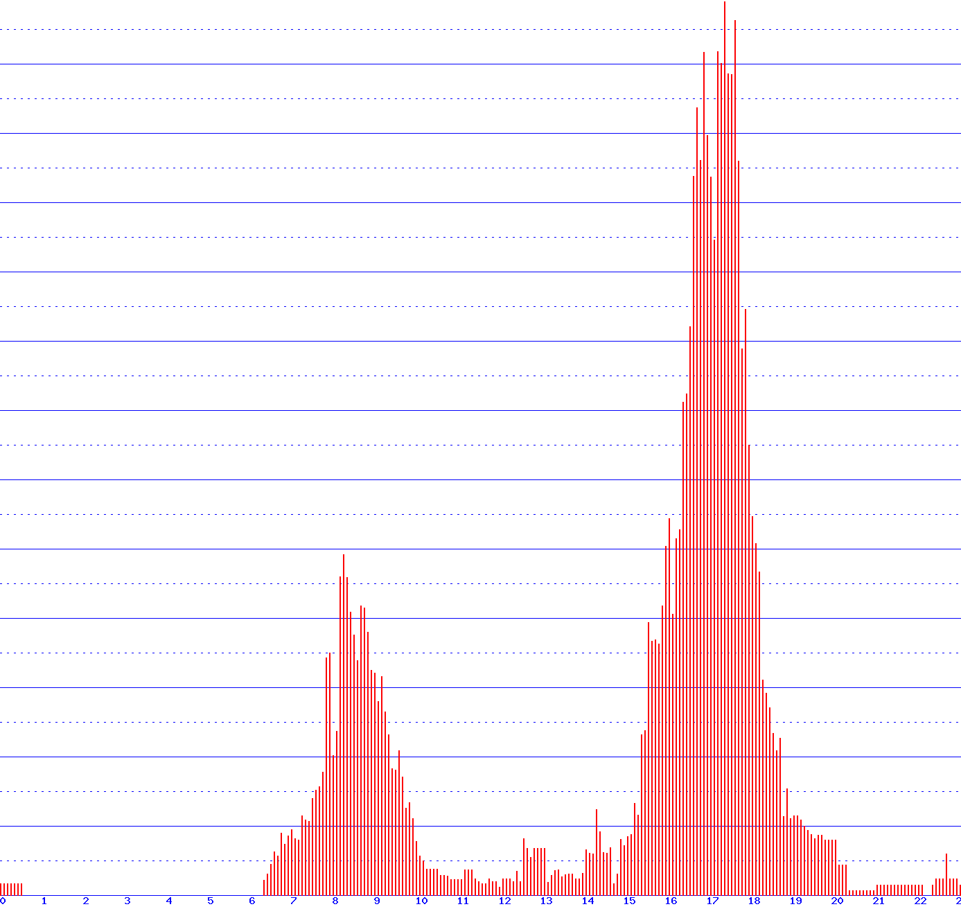 histogram