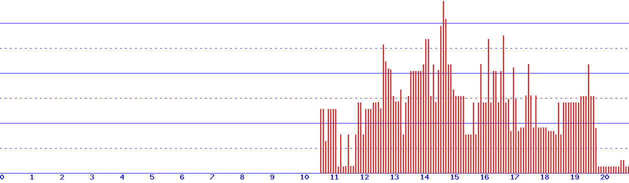 histogram