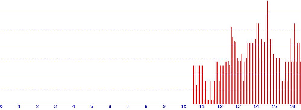 histogram van 21-06-2026