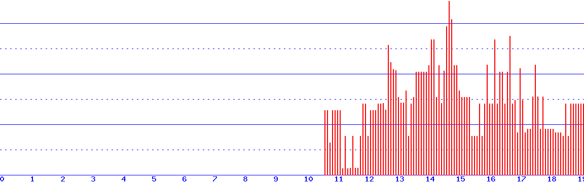 histogram