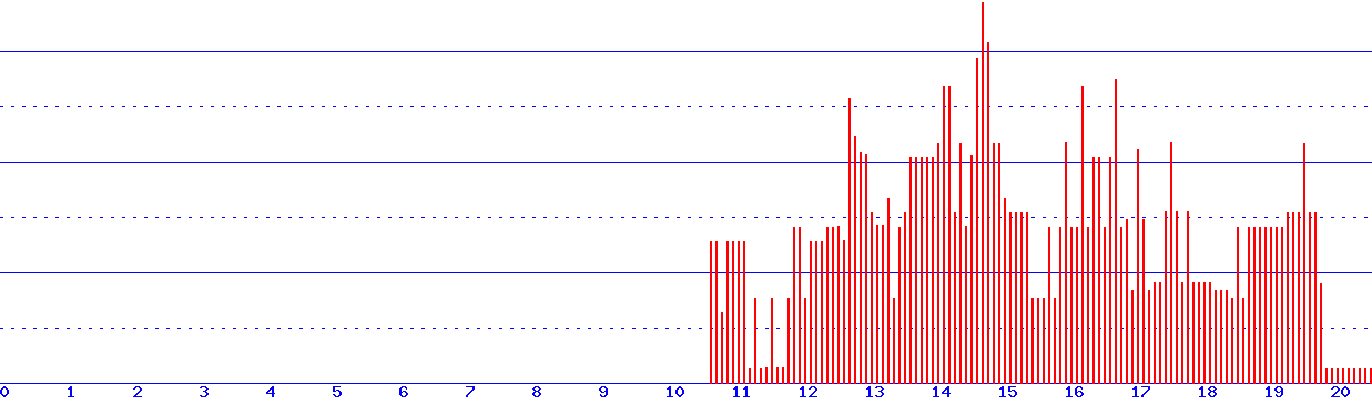 histogram