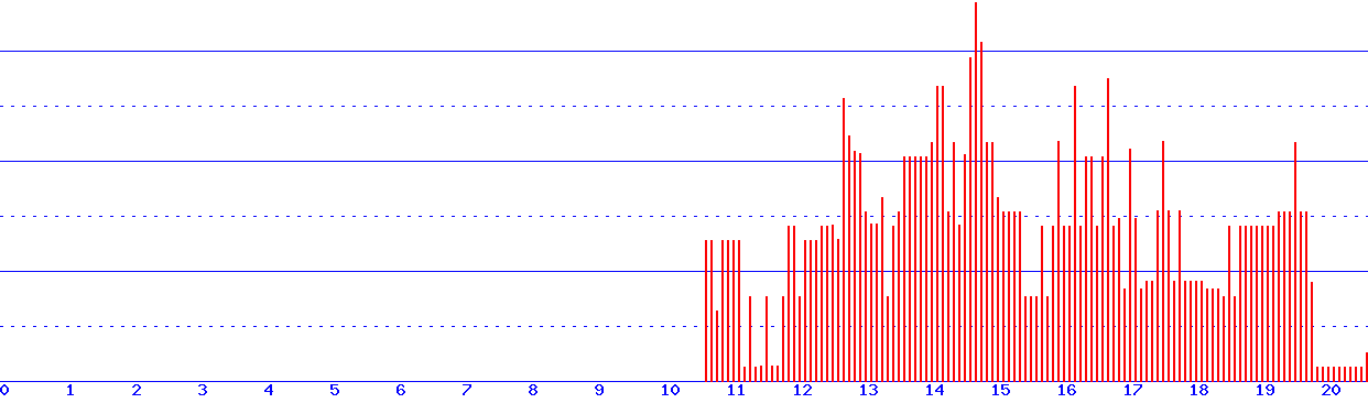 histogram