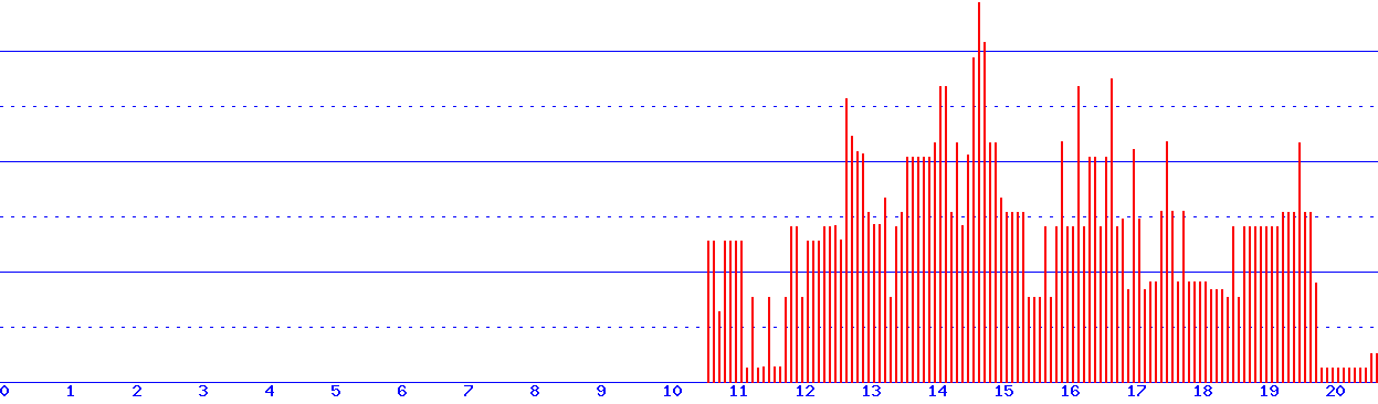 histogram
