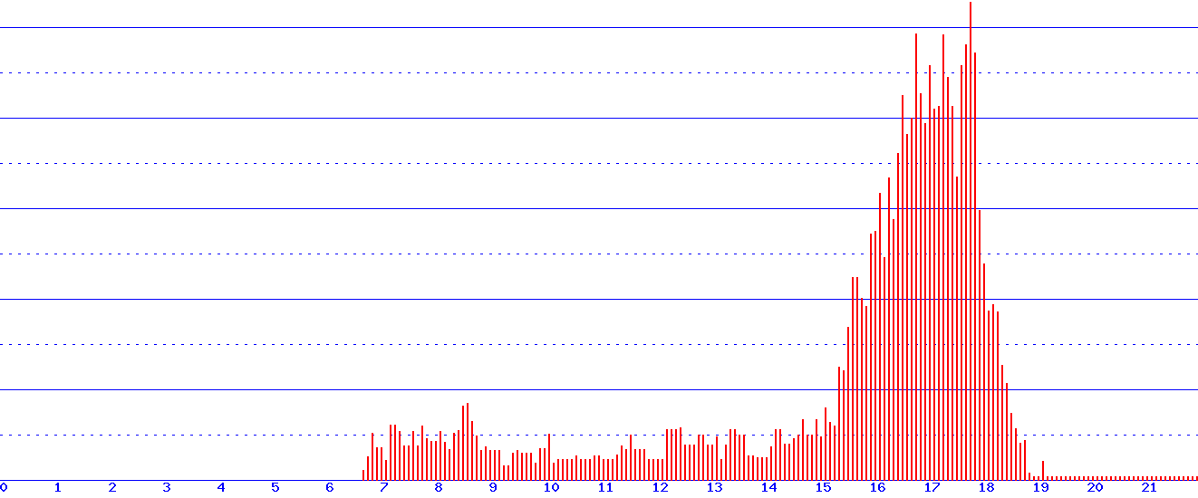 histogram van 21-08-2026