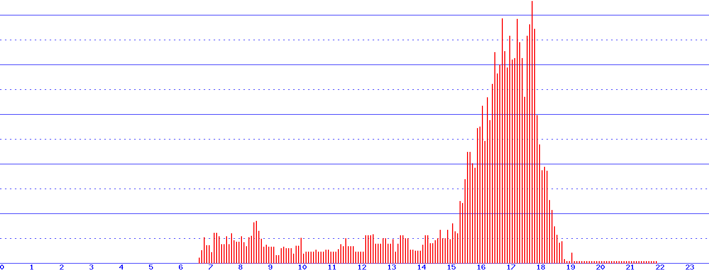 histogram