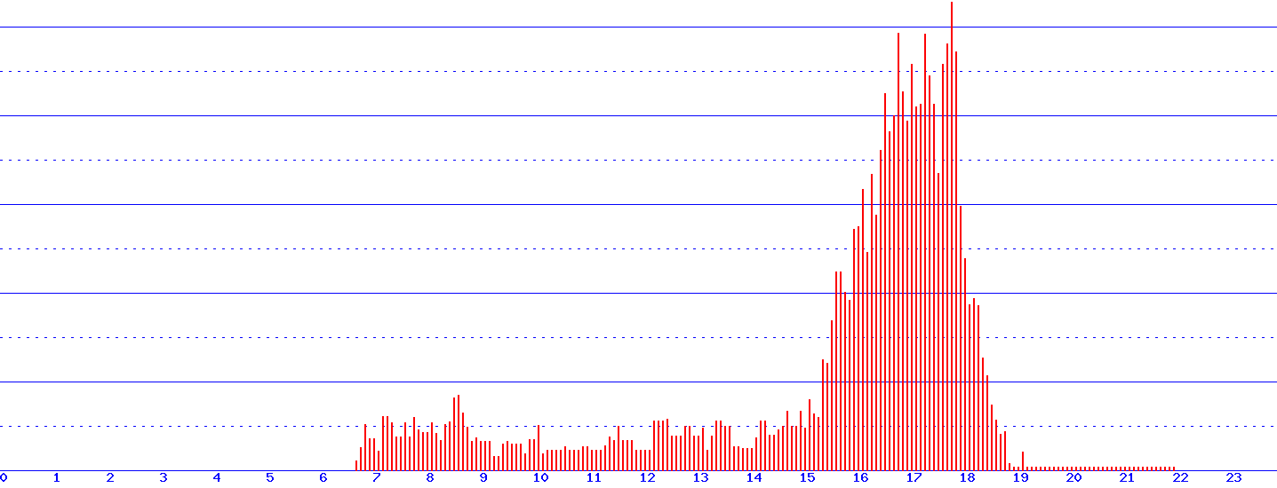 histogram