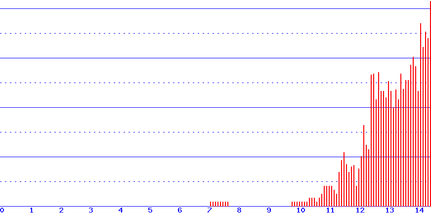 histogram