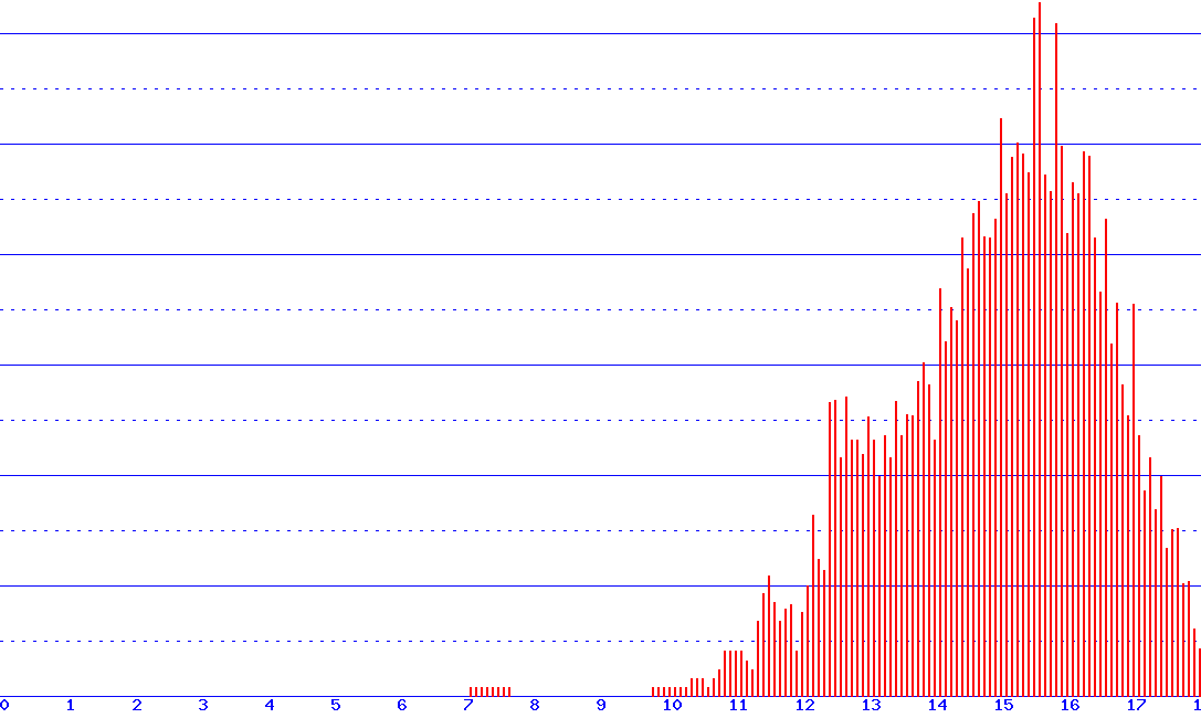 histogram