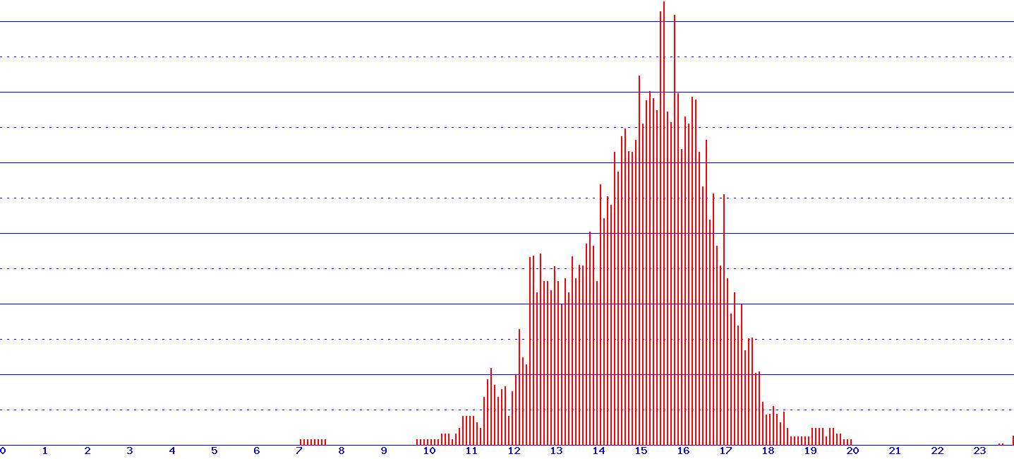 histogram