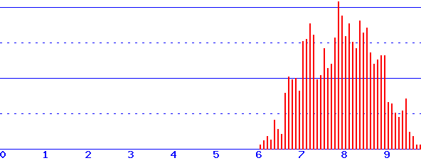 histogram van 21-09-2026