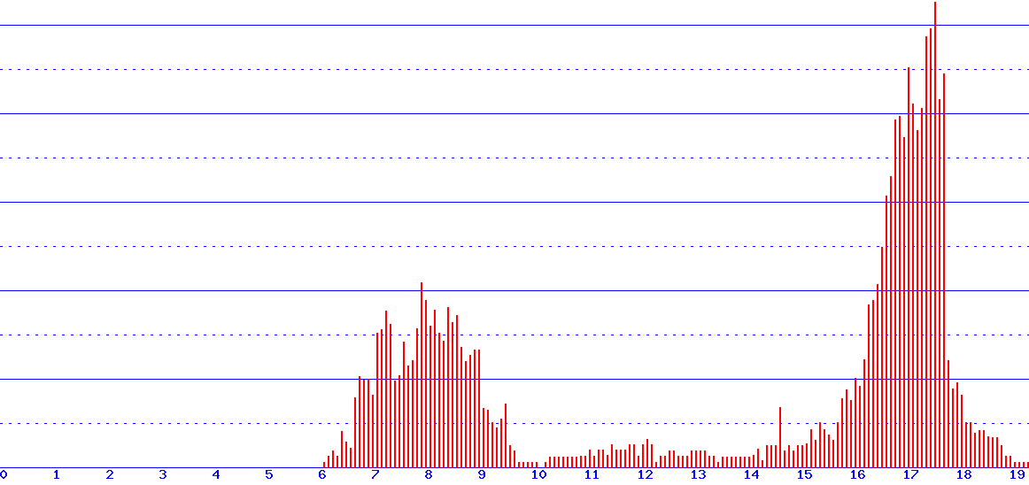 histogram