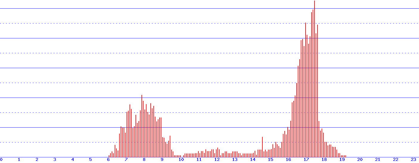histogram