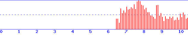 histogram