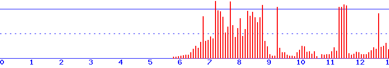 histogram