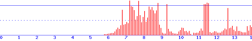 histogram