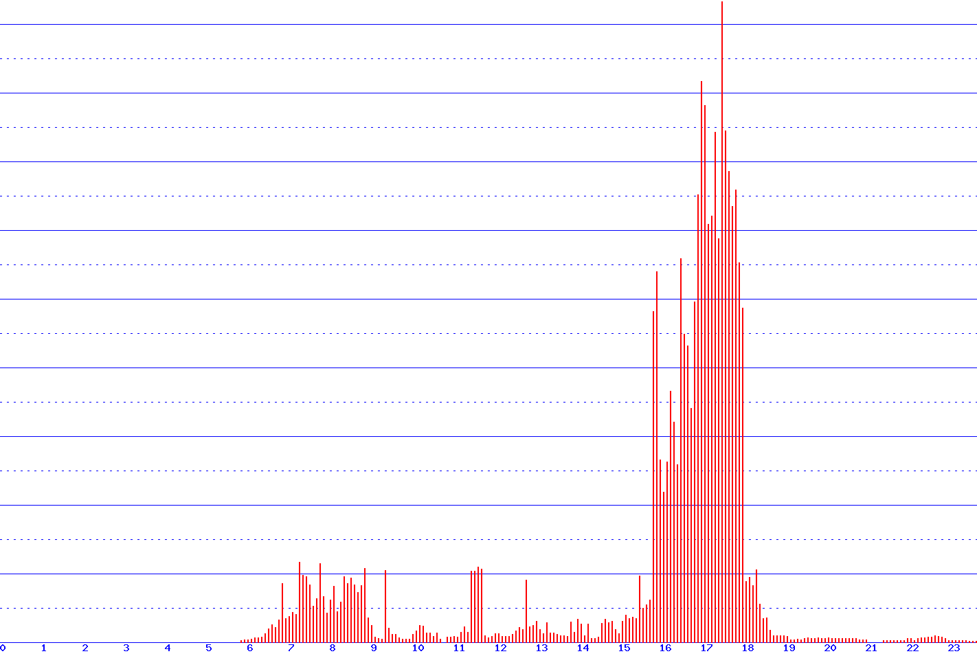 histogram van 22-05-2026
