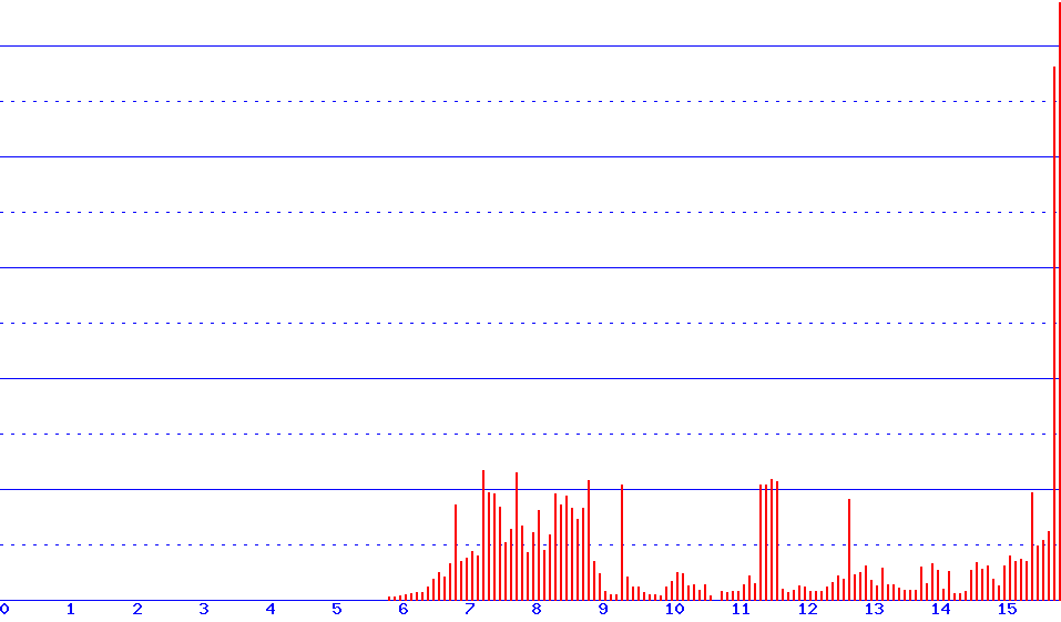 histogram