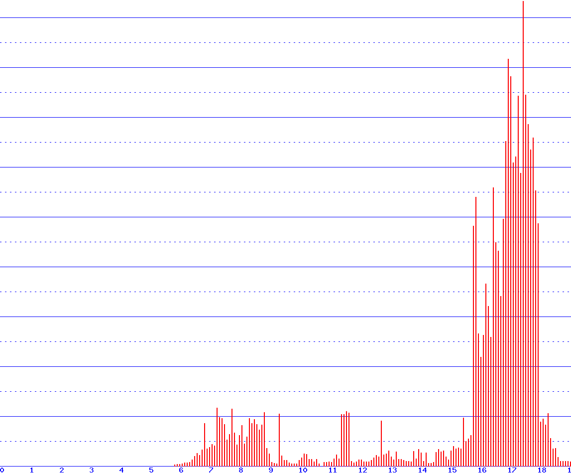 histogram