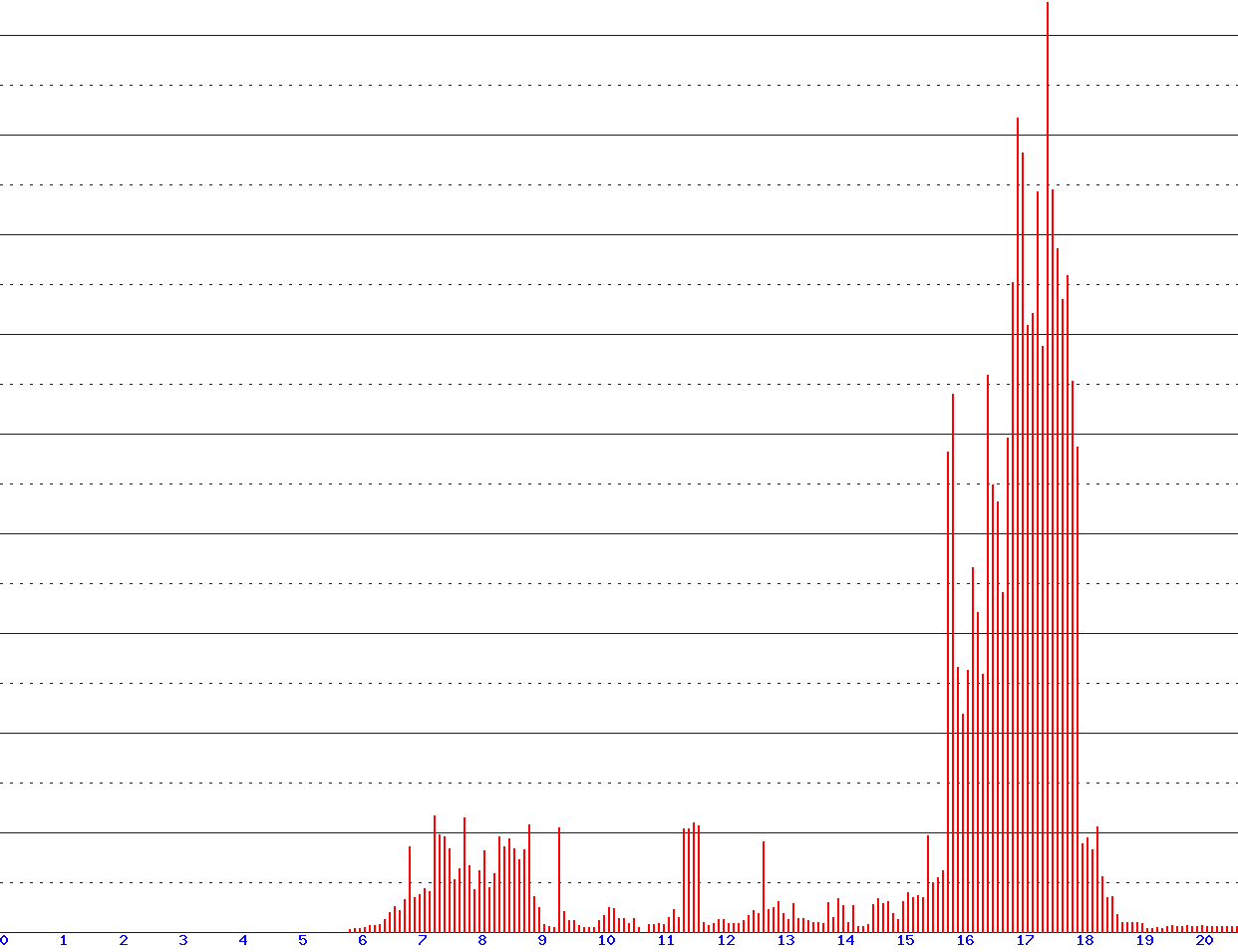 histogram