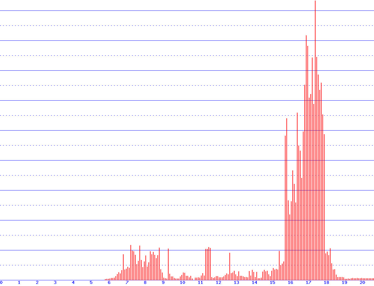 histogram