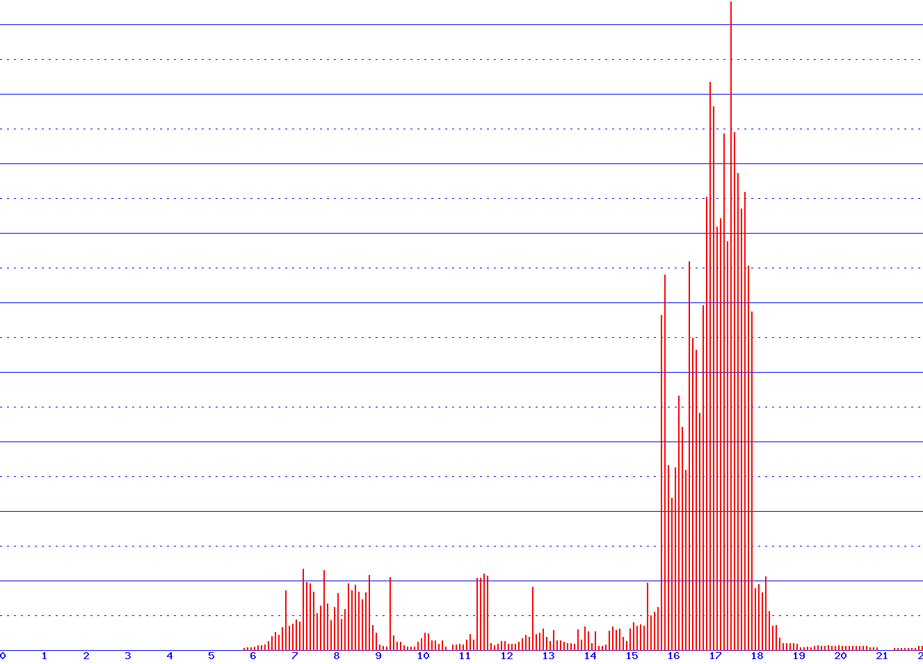 histogram
