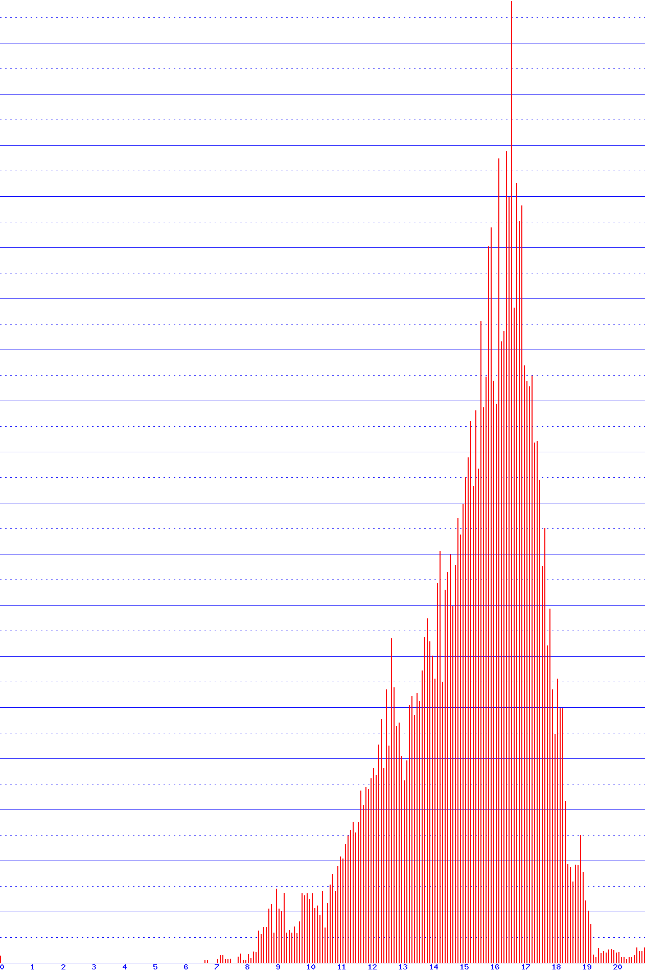 histogram
