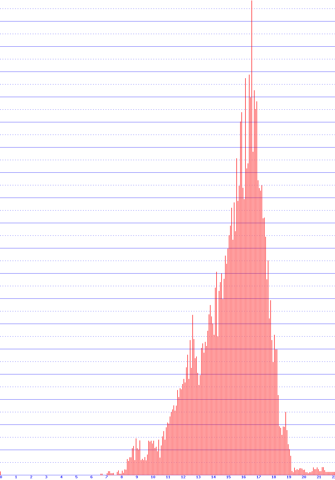 histogram