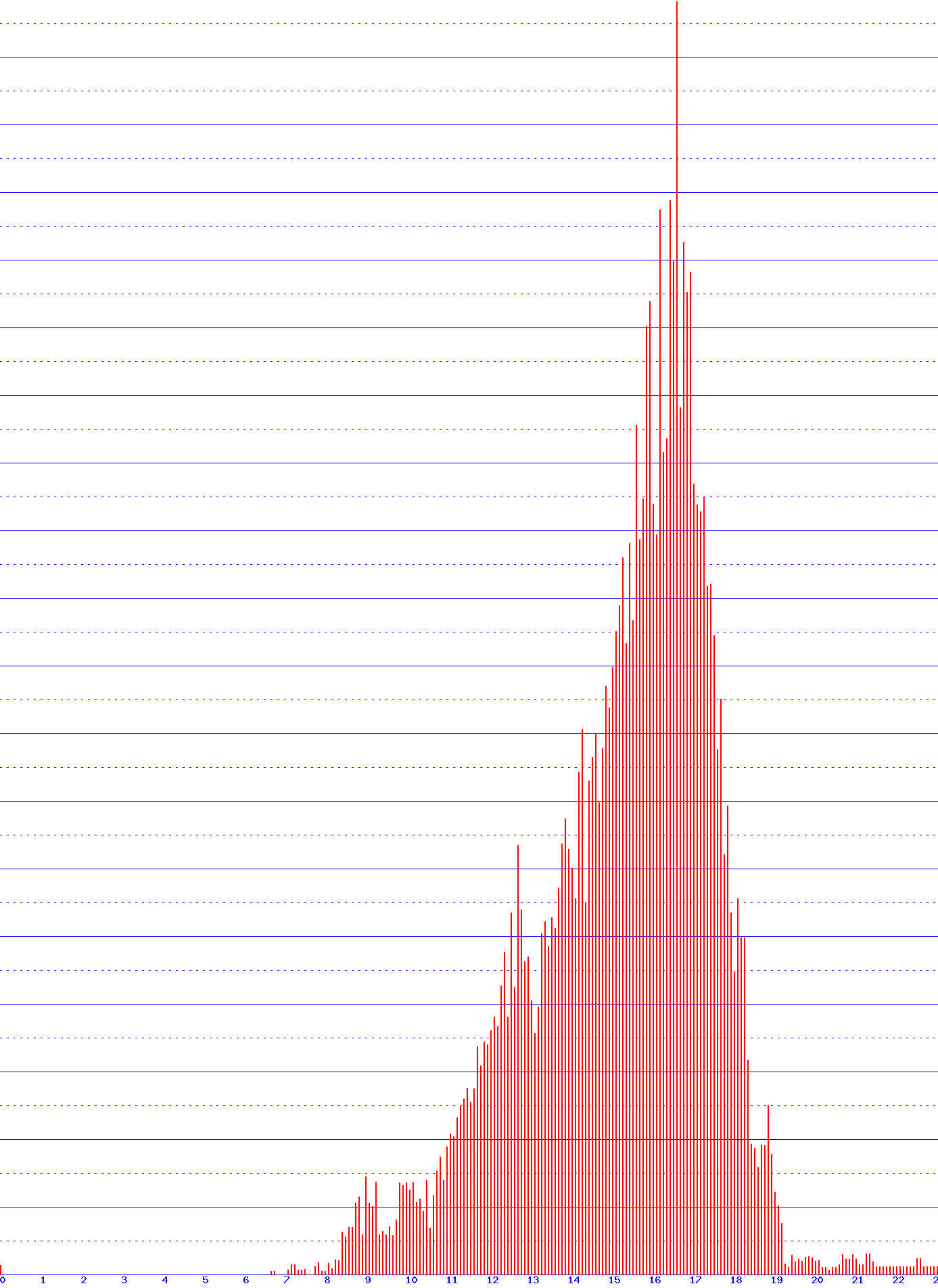 histogram