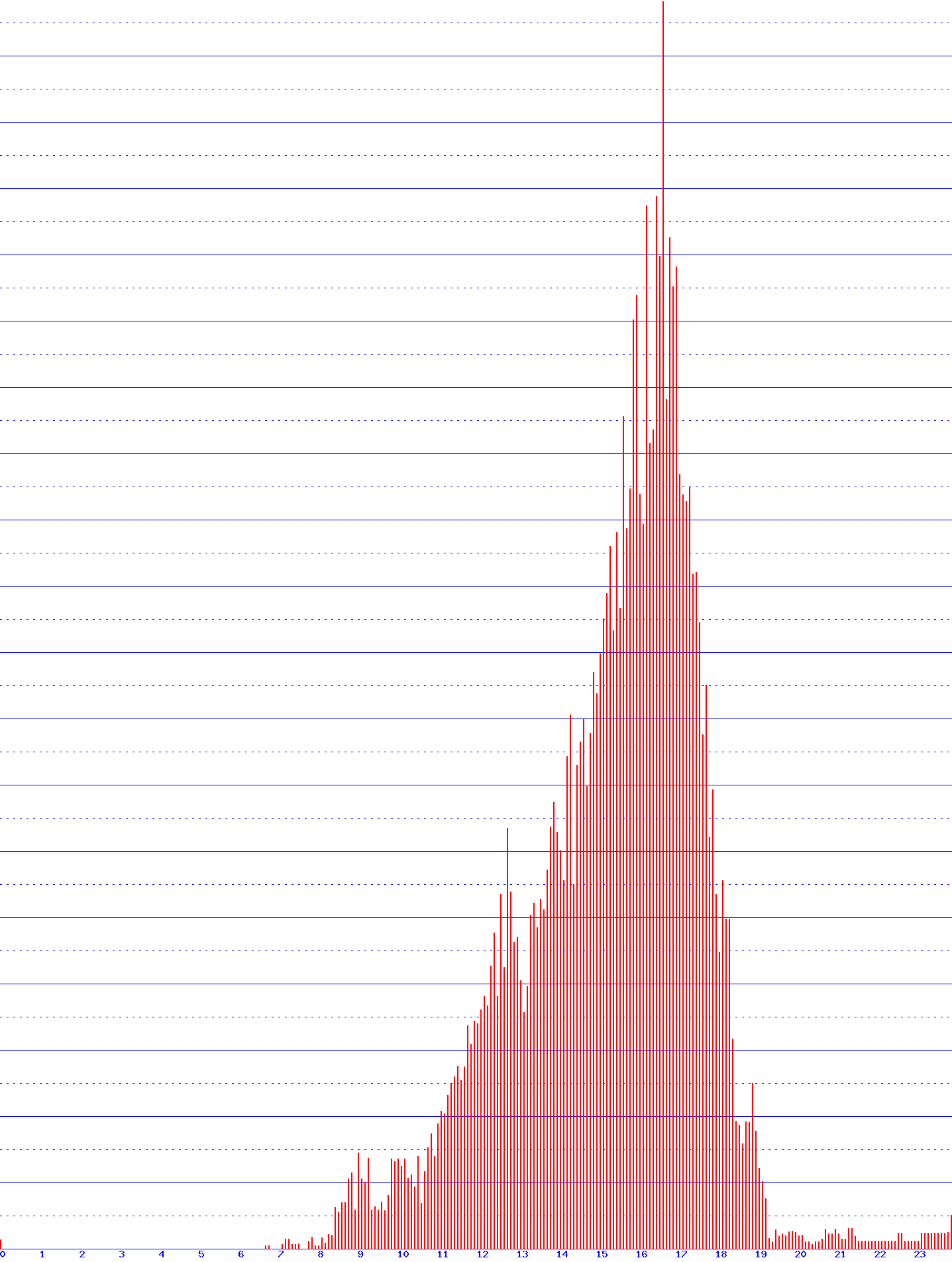 histogram