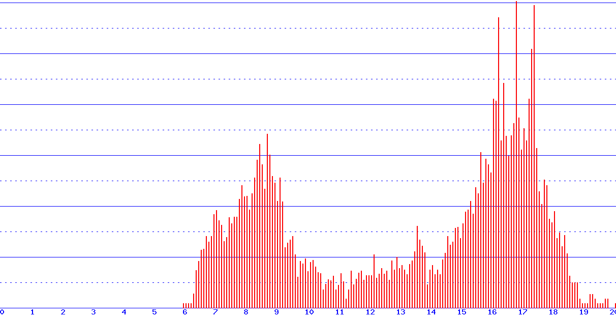 histogram
