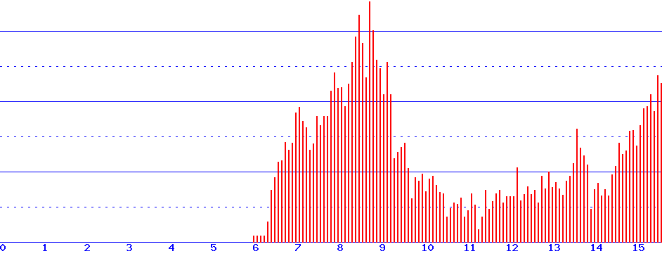 histogram van 22-06-2026