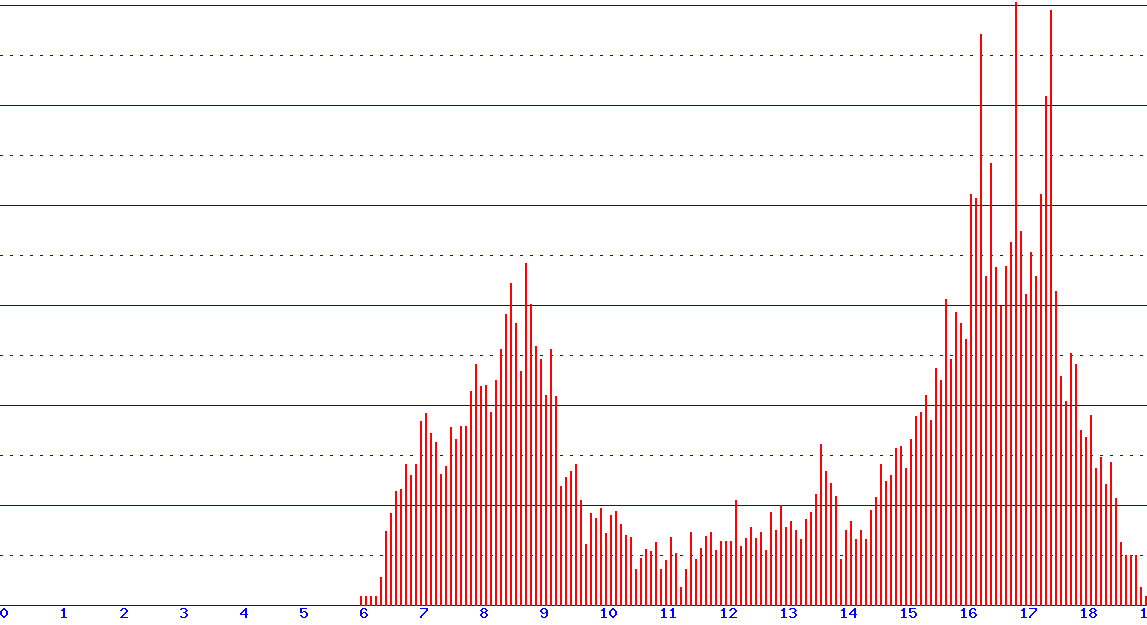 histogram