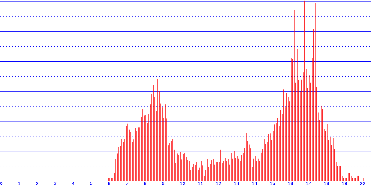 histogram