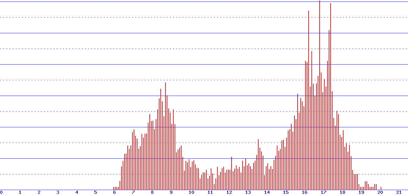 histogram