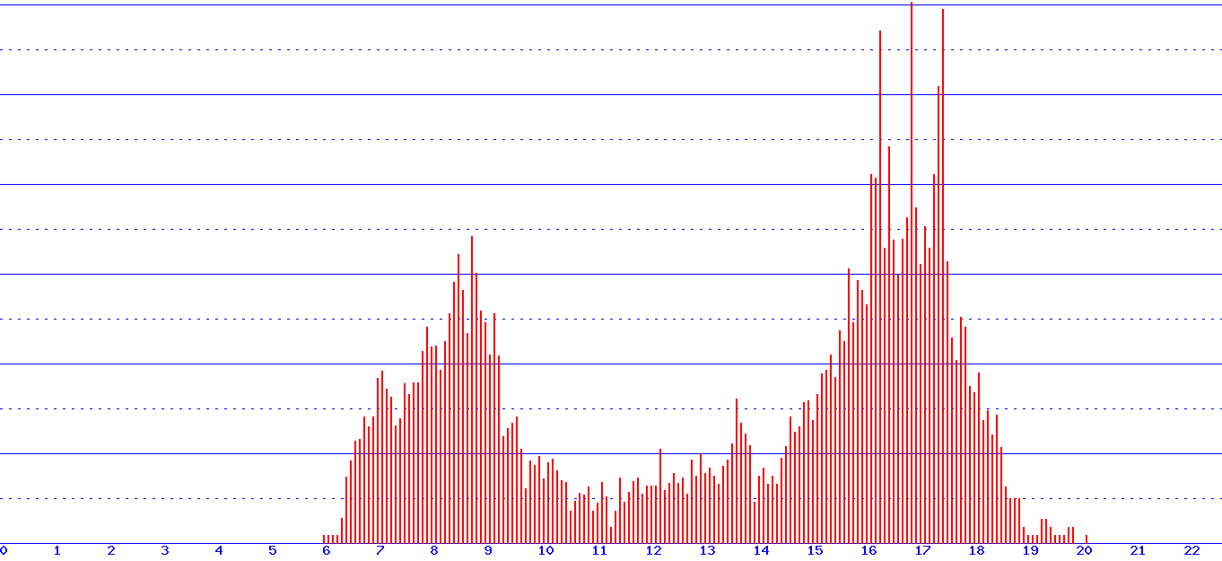 histogram