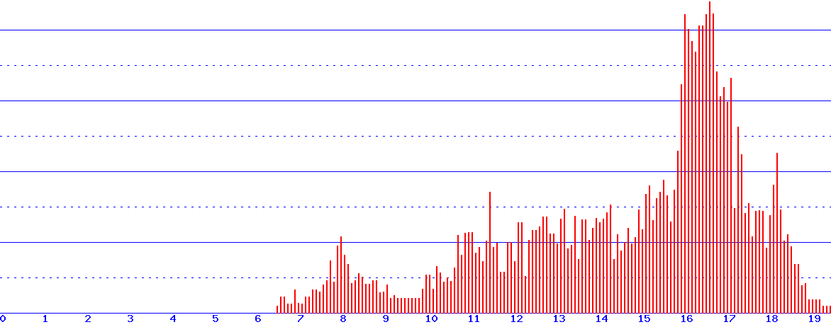 histogram