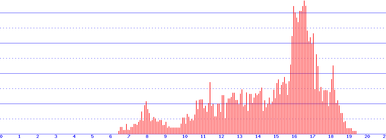 histogram van 22-08-2026