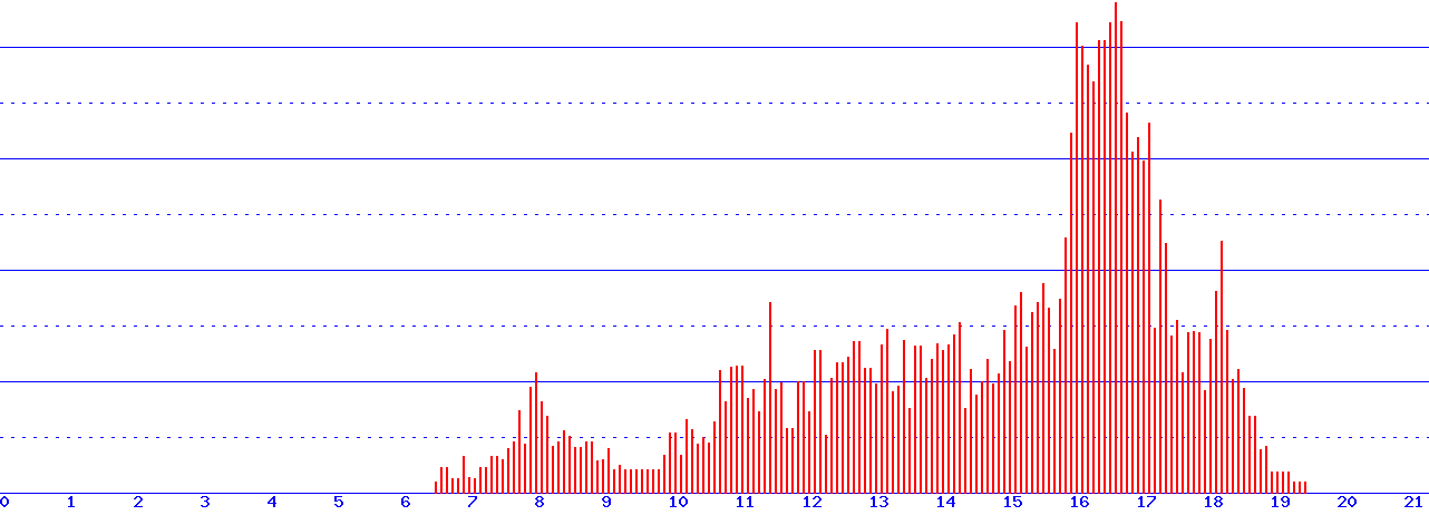 histogram