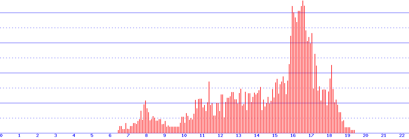 histogram