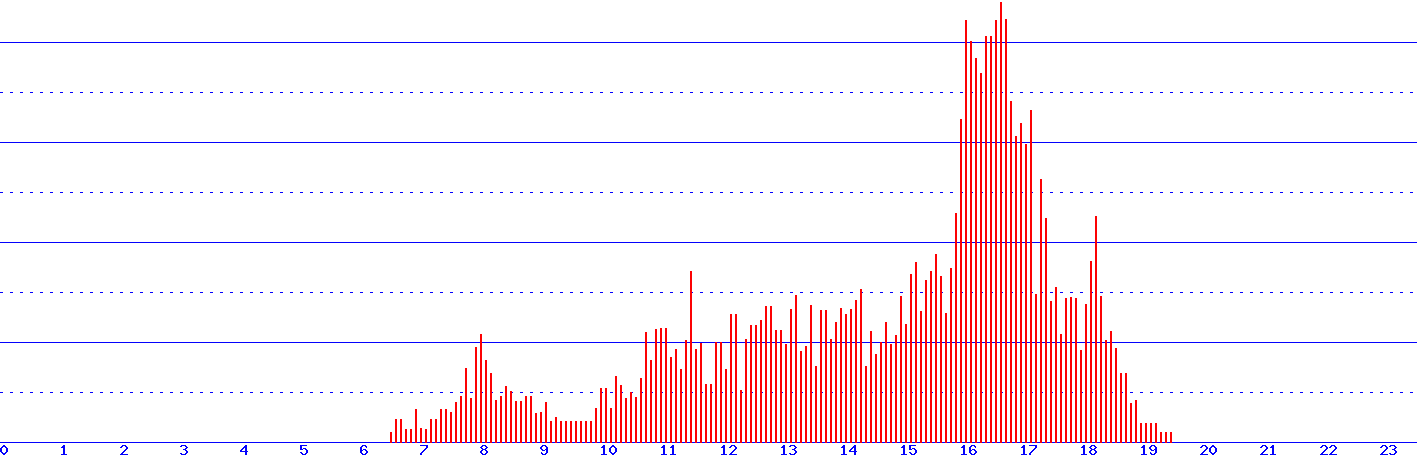 histogram