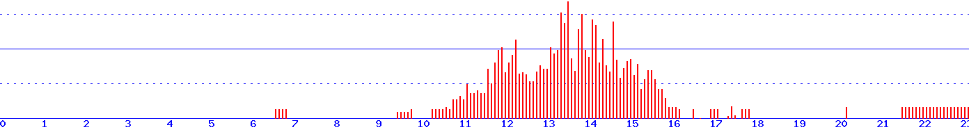 histogram