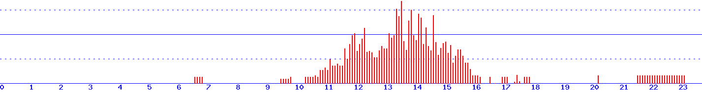 histogram
