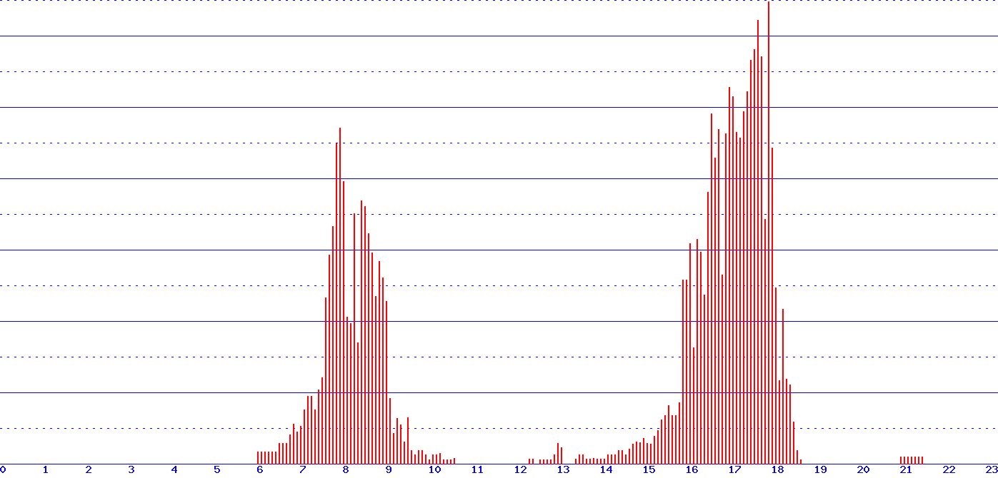 histogram